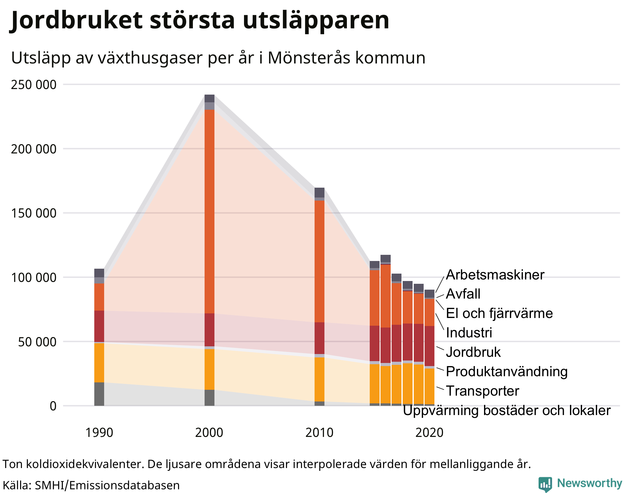 Utsläpp per sektor sedan 1990